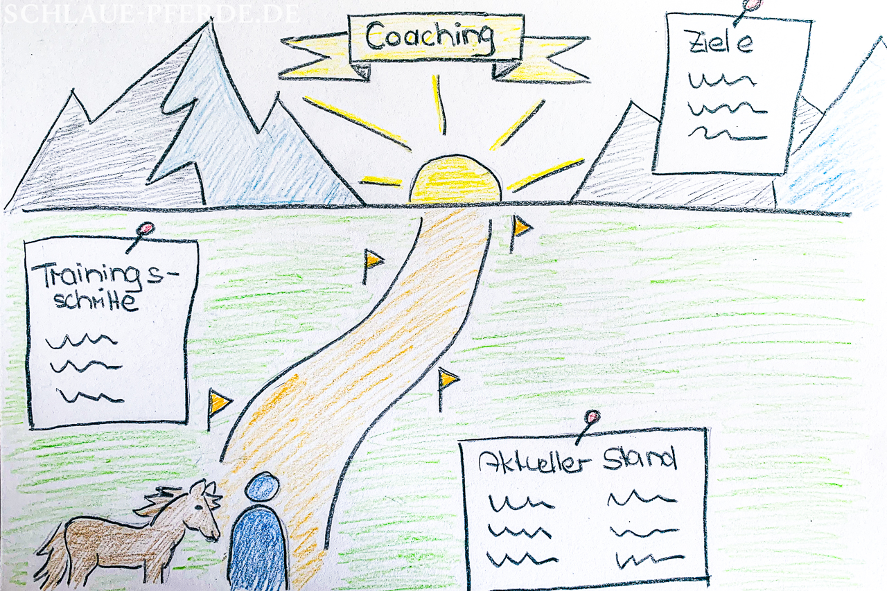 Skizze Coaching, Mensch und Pferd auf dem Weg zum Ziel; mobiler Unterricht im Raum München, Conny Pfister, Reittrainer, Horsemanship, Reitunterricht, Trail, Pferdetraining