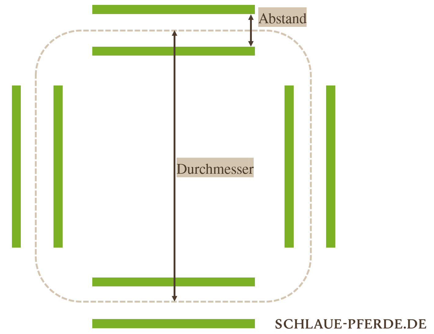 Equikinetic, Freiarbeit, Clickertraining; Aufbau der Quadratvolte mit den Dualgassen; Definition der Begriffe Durchmesser und Abstand
