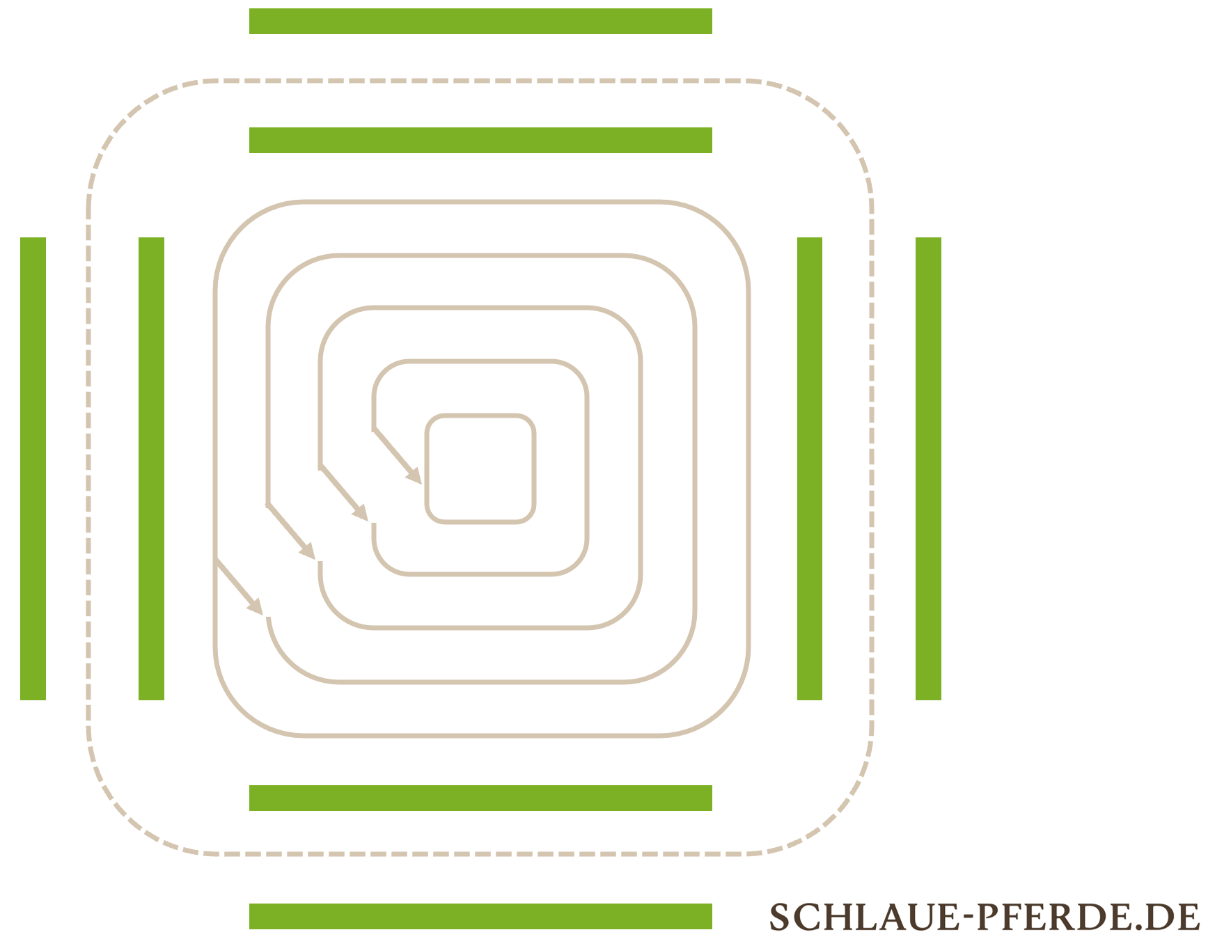 Aufbau einer Quadratvolte aus der Equikinetic und wie man sich schneckenförmig von außen nach innen arbeitet während das Pferd weiterhin außen durch die Gassen läuft; Freiarbeit & Clickertraining